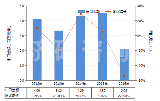 2012-2016年中國聚丙烯腈及其變性短纖＜85%與毛混紡布(HS55152200)出口總額及增速統(tǒng)計